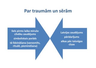 Par traumām un sērām
            Par traumām un sērām


 liels pirms laika mirušo 
                              Latvijas zaudējums
    cilvēku zaudējums 
    cilvēku zaudējums
                                pāridarījums
   simboliskais parāds
                              alkas pēc taisnīgas 
                              alkas pēc taisnīgas
tā līdzināšana (varoņmīts, 
                (
                                     cīņas
   rituāli, pieminēšana) 
 