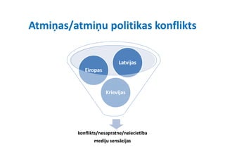 Atmiņas/atmiņu politikas konflikts
Atmiņas/atmiņu politikas konflikts

                           Latvijas
                           L t ij
            Eiropas


                      Krievijas




         konflikts/nesapratne/neiecietība
                mediju sensācijas
 