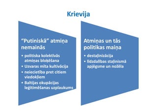Krievija


“Putiniskā” atmiņa 
                ņ            Atmiņas un tās 
                                  ņ
nemainās                     politikas maiņa
• politiska kolektīvās
  politiska kolektīvās       • destaļinizācija
  atmiņas bloķēšana          • līdzdalības staļinismā 
• Uzvaras mīta kultivācija
                         j     apjēgsme un nožēla
                                 pj g
• neiecietība pret citiem 
  viedokļiem
• Baltijas okupācijas 
  leģitimēšanas uzplaukums
 