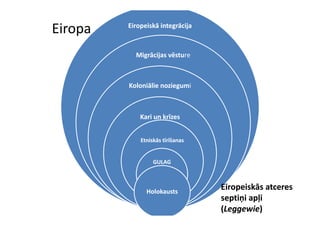 Eiropa   Eiropeiskā integrācija



           Migrācijas vēsture
           Migrācijas vēstu



         Koloniālie noziegumi
         Koloniālie noziegum
         Koloniālie noziegum
                    noziegumi



             Kari un krīzes 


             Etniskās tīrīšanas
             Et i kā tī īš


                  GULAG



               Holokausts
               H l k t
                                  Eiropeiskās atceres 
                                      p
                                  septiņi apļi 
                                  (Leggewie)
                                   Leggewie)
 