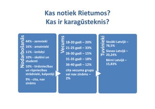 Kas notiek Rietumos?
         nās                   Kas ir karagūsteknis?




                                       Vecums




                                                                           eki
                                                                     Tuvinie
               44%  zemnieki 
               44% ‐ zemnieki
    rbošan


                                                18‐20 gadi 
                                                18‐20 gadi – 20%
                                                   20 gadi –                     Vecāki Latvijā 
                                                                                 Vecāki Latvijā –
               16% ‐ amatnieki                                                   78,5%
                                                21‐25 gadi –
                                                21‐25 gadi – 33%
               11% ‐ ierēdņi                                                     Sievas Latvijā –
                                                                                 Sievas Latvijā –
                                                26‐30 gadi 
                                                26‐30 gadi – 15%                 20,24%
                                                                                 20 24%




                                                                     T
Nodar




               10% ‐ skolēni un 
                                                31‐35 gadi –
                                                31‐35 gadi – 18%                 Bērni Latvijā –
                                                                                 Bērni Latvijā –
               studenti
                                                36‐40 gadi –
                                                36‐40 gadi – 12%                 15,83%
N




               10%  tirdzniecības 
               10% ‐ tirdzniecības
               un rūpniecības                   cita vecuma grupa 
               strādnieki, kalpotāji            vai nav zināms –
                                                vai nav zināms –
               9% ‐ cita, nav 
               9% cita nav                      2%
               zināms
 