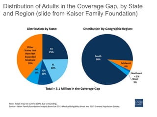 Distribution of Adults in the Coverage Gap, by State
and Region (slide from Kaiser Family Foundation)
 