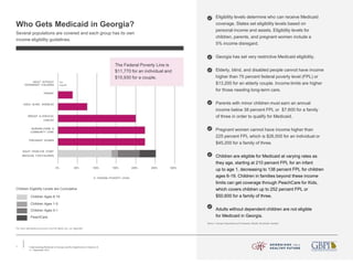 5 Understanding Medicaid in Georgia and the Opportunity to Improve It
v1 / September 2015
Who Gets Medicaid in Georgia?
Several populations are covered and each group has its own
income eligibility guidelines.
Eligibility levels determine who can receive Medicaid
coverage. States set eligibility levels based on
personal income and assets. Eligibility levels for
children, parents, and pregnant women include a
5% income disregard.
Georgia has set very restrictive Medicaid eligibility.
Elderly, blind, and disabled people cannot have income
higher than 75 percent federal poverty level (FPL) or
$13,200 for an elderly couple. Income limits are higher
for those needing long-term care.
Parents with minor children must earn an annual
income below 38 percent FPL or $7,600 for a family
of three in order to qualify for Medicaid.
Pregnant women cannot have income higher than
225 percent FPL which is $26,500 for an individual or
$45,200 for a family of three.
Children are eligible for Medicaid at varying rates as
they age, starting at 210 percent FPL for an infant
up to age 1, decreasing to 138 percent FPL for children
ages 6-19. Children in families beyond these income
limits can get coverage through PeachCare for Kids,
which covers children up to 252 percent FPL or
$50,600 for a family of three.
Adults without dependent children are not eligible
for Medicaid in Georgia.
Source: Georgia Department of Community Health, thresholds rounded
Not
eligible
50%0% 100% 150% 200% 250% 300%
ADULT WITHOUT
DEPENDENT CHILDREN
PARENT
AGED, BLIND, DISABLED
BREAST & CERVICAL
CANCER
NURSING HOME &
COMMUNITY CARE
PREGNANT WOMEN
RIGHT FROM THE START
MEDICAID FOR CHILDREN
% FEDERAL POVERTY LEVEL
Children Elgibility Levels are Cumulative
Children Ages 6-19
Children Ages 1-5
Children Ages 0-1
PeachCare
For more information on poverty level by family size, see Appendix.
The Federal Poverty Line is
$11,770 for an individual and
$15,930 for a couple.
 