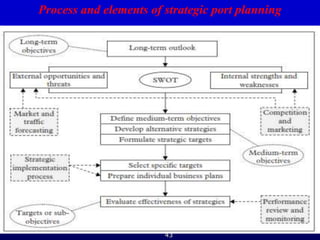Port and Terminal Operations Management PPT | PPT