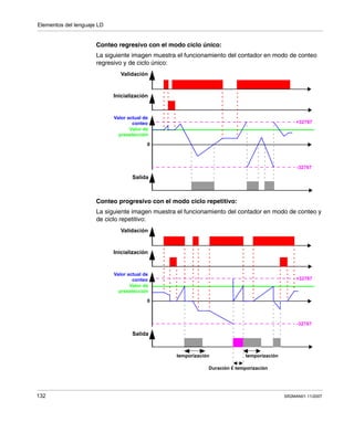 Elementos del lenguaje LD
132 SR2MAN01 11/2007
Conteo regresivo con el modo ciclo único:
La siguiente imagen muestra el funcionamiento del contador en modo de conteo
regresivo y de ciclo único:
Conteo progresivo con el modo ciclo repetitivo:
La siguiente imagen muestra el funcionamiento del contador en modo de conteo y
de ciclo repetitivo:
+32767
Validación
Inicialización
Valor actual de
conteo
Valor de
preselección
0
Salida
-32767
+32767
Validación
Inicialización
Valor actual de
conteo
Valor de
preselección
0
Salida
-32767
temporización
Duración £ temporización
temporización
 