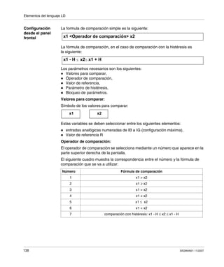 Elementos del lenguaje LD
138 SR2MAN01 11/2007
Configuración
desde el panel
frontal
La formula de comparación simple es la siguiente:
La fórmula de comparación, en el caso de comparación con la histéresis es
la siguiente:
Los parámetros necesarios son los siguientes:
Valores para comparar,
Operador de comparación,
Valor de referencia,
Parámetro de histéresis,
Bloqueo de parámetros.
Valores para comparar:
Símbolo de los valores para comparar:
Estas variables se deben seleccionar entre los siguientes elementos:
entradas analógicas numeradas de IB a IG (configuración máxima),
Valor de referencia R
Operador de comparación:
El operador de comparación se selecciona mediante un número que aparece en la
parte superior derecha de la pantalla.
El siguiente cuadro muestra la correspondencia entre el número y la fórmula de
comparación que se va a utilizar:
Número Fórmula de comparación
1 x1 > x2
2 x1 ≥ x2
3 x1 = x2
4 x1 ≠ x2
5 x1 ≤ x2
6 x1 < x2
7 comparación con histéresis: x1 - H ≤ x2 ≤ x1 - H
x1 <Operador de comparación> x2
x1 - H ≤ ≤ x1 + Hx2
x1 x2
 