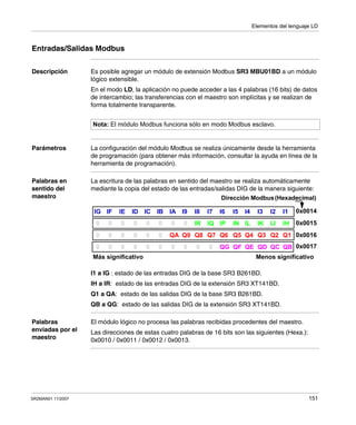 Elementos del lenguaje LD
SR2MAN01 11/2007 151
Entradas/Salidas Modbus
Descripción Es posible agregar un módulo de extensión Modbus SR3 MBU01BD a un módulo
lógico extensible.
En el modo LD, la aplicación no puede acceder a las 4 palabras (16 bits) de datos
de intercambio; las transferencias con el maestro son implícitas y se realizan de
forma totalmente transparente.
Parámetros La configuración del módulo Modbus se realiza únicamente desde la herramienta
de programación (para obtener más información, consultar la ayuda en línea de la
herramienta de programación).
Palabras en
sentido del
maestro
La escritura de las palabras en sentido del maestro se realiza automáticamente
mediante la copia del estado de las entradas/salidas DIG de la manera siguiente:
I1 a IG : estado de las entradas DIG de la base SR3 B261BD.
IH a IR: estado de las entradas DIG de la extensión SR3 XT141BD.
Q1 a QA: estado de las salidas DIG de la base SR3 B261BD.
QB a QG: estado de las salidas DIG de la extensión SR3 XT141BD.
Palabras
enviadas por el
maestro
El módulo lógico no procesa las palabras recibidas procedentes del maestro.
Las direcciones de estas cuatro palabras de 16 bits son las siguientes (Hexa.):
0x0010 / 0x0011 / 0x0012 / 0x0013.
Nota: El módulo Modbus funciona sólo en modo Modbus esclavo.
ID
0
0
0
IC
0
0
0
IB
0
0
0
IG
0
0
0
IF
0
0
0
IE
0
0
0
I7
IQ
Q7
0
I6
IP
Q6
QG
IA
0
QA
0
I9
0
Q9
0
I8
IR
Q8
0
I3
IK
Q3
QD
I2
IJ
Q2
QC
I1
IH
Q1
QB
I4
IL
Q4
QE
Dirección Modbus(Hexadecimal)
0x0014
0x0015
0x0016
0x0017
Más significativo Menos significativo
I5
IN
Q5
QF
 