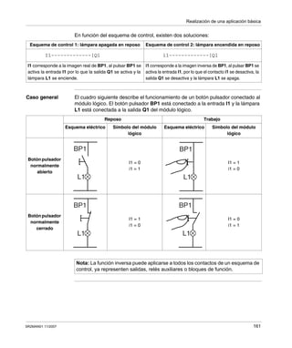 Realización de una aplicación básica
SR2MAN01 11/2007 161
En función del esquema de control, existen dos soluciones:
Caso general El cuadro siguiente describe el funcionamiento de un botón pulsador conectado al
módulo lógico. El botón pulsador BP1 está conectado a la entrada I1 y la lámpara
L1 está conectada a la salida Q1 del módulo lógico.
Esquema de control 1: lámpara apagada en reposo Esquema de control 2: lámpara encendida en reposo
I1 corresponde a la imagen real de BP1, al pulsar BP1 se
activa la entrada I1 por lo que la salida Q1 se activa y la
lámpara L1 se enciende.
i1 corresponde a la imagen inversa de BP1, al pulsar BP1 se
activa la entrada I1, por lo que el contacto i1 se desactiva, la
salida Q1 se desactiva y la lámpara L1 se apaga.
I1-------------[Q1 i1-------------[Q1
Reposo Trabajo
Esquema eléctrico Símbolo del módulo
lógico
Esquema eléctrico Símbolo del módulo
lógico
Botón pulsador
normalmente
abierto
I1 = 0
i1 = 1
I1 = 1
i1 = 0
Botón pulsador
normalmente
cerrado
I1 = 1
i1 = 0
I1 = 0
i1 = 1
Nota: La función inversa puede aplicarse a todos los contactos de un esquema de
control, ya representen salidas, relés auxiliares o bloques de función.
 