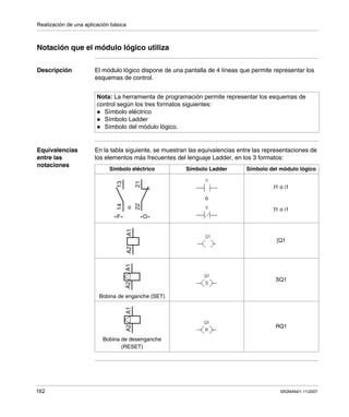 Realización de una aplicación básica
162 SR2MAN01 11/2007
Notación que el módulo lógico utiliza
Descripción El módulo lógico dispone de una pantalla de 4 líneas que permite representar los
esquemas de control.
Equivalencias
entre las
notaciones
En la tabla siguiente, se muestran las equivalencias entre las representaciones de
los elementos más frecuentes del lenguaje Ladder, en los 3 formatos:
Nota: La herramienta de programación permite representar los esquemas de
control según los tres formatos siguientes:
Símbolo eléctrico
Símbolo Ladder
Símbolo del módulo lógico.
Símbolo eléctrico Símbolo Ladder Símbolo del módulo lógico
o
«F» «O»
o
I1 o i1
I1 o i1
[Q1
Bobina de enganche (SET)
SQ1
Bobina de desenganche
(RESET)
RQ1
1413
2221
A2A1A2A1A2A1
 