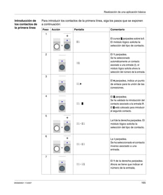 Realización de una aplicación básica
SR2MAN01 11/2007 165
Introducción de
los contactos de
la primera línea
Para introducir los contactos de la primera línea, siga los pasos que se exponen
a continuación:
Paso Acción Pantalla Comentario
1
El cursor parpadea sobre la I.
El módulo lógico solicita la
selección del tipo de contacto.
2 El 1 parpadea.
Se ha seleccionado
automáticamente un contacto
asociado a una entrada (I), el
módulo lógico solicita ahora la
selección del número de la entrada.
3
El parpadea, indica un punto
de enlace para la unión de las
conexiones.
4 El parpadea.
Se ha validado la introducción del
contacto asociado a la entrada I1.
El está colocado para introducir
el segundo contacto.
5
La I de la derecha parpadea. El
módulo lógico solicita la
selección del tipo de contacto.
6
La i parpadea.
Se ha seleccionado el contacto
inverso asociado a una
entrada.
7
El 1 de la derecha parpadea.
Ahora se tiene que indicar el
número de la entrada.
+
+
I1
I1
I1
I1
+
+
I1-I1
+
+
I1-i1
I1-i1
 