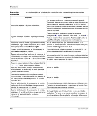 Diagnóstico
198 SR2MAN01 11/2007
Preguntas
frecuentes
A continuación, se muestran las preguntas más frecuentes y sus respuestas:
Pregunta Respuesta
No consigo acceder a algunos parámetros.
Hay algunos parámetros a los que no se puede acceder.
Consulte la documentación para saber si estos elementos se
pueden modificar. Ejemplo de elemento no modificable: el
sentido de contaje de un bloque de función Contador. Sólo se
puede acceder a este elemento mediante el cableado en una
línea de esquema.
Sigo sin conseguir acceder a algunos parámetros.
Para acceder a los parámetros, utilice las teclas de
navegación y para colocarse sobre ellos. Las teclas y
sirven para modificar los valores. A continuación, pulse la
tecla Menú/Aceptar para validar las modificaciones.
No consigo poner el módulo lógico en modo RUN y,
sin embargo, logro validar la opción RUN/STOP del
menú principal con la tecla Menú/Aceptar.
ATENCIÓN: Compruebe que el símbolo de error (!) no
aparece en la línea del menú contextual. Corrija el error para
poner el módulo lógico en modo RUN.
Quisiera modificar mis líneas de esquema pero el
botón Menú/Aceptar no funciona.
Compruebe que el módulo lógico está en modo STOP. Las
modificaciones en modo RUN no están autorizadas.
Cuando quiero modificar las líneas de esquema, el
módulo lógico me muestra una pantalla con sólo los
números de líneas (LÍNEA Nº.) ¿Se ha perdido todo
el trabajo?
No necesariamente. Esta situación puede producirse si se han
insertado 4 líneas blancas sucesivas al principio del esquema
de control o entre las líneas de control.
Tengo un esquema de control que utiliza un botón Z
( , , , ) como botón pulsador. Quisiera
verificarlo pero cuando visualizo el esquema en
modo dinámico, la tecla Z deja de estar operativa.
¿Puedo volver a activarla?
No, no es posible.
He creado un esquema de control en un módulo
lógico con reloj. ¿Puedo transferirlo con la ayuda de
una memoria de copia de seguridad a un módulo
lógico sin reloj?
No, no es posible.
Durante la introducción de un esquema de control,
los bloques de función Reloj ya no aparecen en la
elección de los contactos. ¿Es normal?
Es muy probable que el módulo lógico sea un módulo sin reloj.
Por tanto, no se puede acceder a los bloques de función Reloj.
Compruebe las referencias del producto.
Durante la introducción de un esquema de control,
los bloques de función analógicos no aparecen en el
momento de la elección de los contactos.
¿Es normal?
Es muy probable que el módulo lógico no posea entradas
analógicas. Por tanto, no se puede acceder a los bloques de
función analógicos. Compruebe las referencias del producto.
 