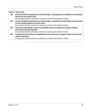 Menú FALLO
SR2MAN01 11/2007 83
060 Al inicio de RUN de la aplicación en el módulo lógico: el programa es incompatible con la extensión
de tipo bus de conexión física.
Si se produce este fallo, ponerse en contacto con el servicio de atención al cliente.
061 Al inicio de RUN de la aplicación en el módulo lógico: el programa es incompatible con la extensión
de tipo entradas/salidas de conexión física.
Si se produce este fallo, ponerse en contacto con el servicio de atención al cliente.
062 Versiones incompatibles (o índice incompatible) durante la carga de un programa desde la
memoria de copia de seguridad
Si se produce este fallo, ponerse en contacto con el servicio de atención al cliente.
063 Configuración del hardware incompatible durante la carga de un programa desde la memoria de
copia de seguridad
Si se produce este fallo, ponerse en contacto con el servicio de atención al cliente.
Número Tipo de fallo
 