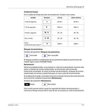 Elementos del lenguaje LD
SR2MAN01 11/2007 111
Unidad de tiempo:
Es la unidad de tiempo del valor de preselección. Existen cinco casos:
Bloqueo de parámetros:
Símbolo del parámetro Bloqueo de parámetros:
El bloqueo prohíbe la modificación de los parámetros desde el panel frontal del
módulo lógico (menú PARÁMETROS).
Remanencia:
De forma predeterminada, si se produce un corte de la alimentación mientras está
activo un bloque de función temporizador, la información sobre el tiempo
transcurrido se perderá. Al volver la tensión de alimentación, el bloque de función
temporizador se reinicia y queda listo para un nuevo ciclo de funcionamiento.
Si la aplicación lo exige, es posible memorizar el tiempo transcurrido antes del corte
de la corriente mediante el parámetro Remanencia.
Símbolo del parámetro Remanencia:
Esta función permite realizar copias de seguridad del estado del temporizador y
memoriza el tiempo transcurrido en caso de que se produzca un corte de alimentación.
Unidad Símbolo Forma Valor máximo
1/100 de segundo 00.00 s 99.99 s
1/10 de segundo: 000.0 s 999.9 s
minutos: segundo 00 : 00 99 : 99
hora: minuto 00 : 00 99 : 99
horas
Únicamente para el tipo T.
0000 h 9999 h
s
S
M : S
H : M
H
Verrouillé Non verrouillé
Activé Non activé
 