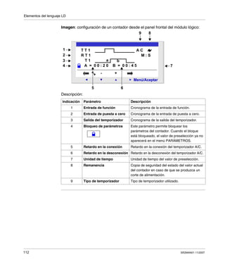 Elementos del lenguaje LD
112 SR2MAN01 11/2007
Imagen: configuración de un contador desde el panel frontal del módulo lógico:
Descripción:
Indicación Parámetro Descripción
1 Entrada de función Cronograma de la entrada de función.
2 Entrada de puesta a cero Cronograma de la entrada de puesta a cero.
3 Salida del temporizador Cronograma de la salida del temporizador.
4 Bloqueo de parámetros Este parámetro permite bloquear los
parámetros del contador. Cuando el bloque
está bloqueado, el valor de preselección ya no
aparecerá en el menú PARÁMETROS.
5 Retardo en la conexión Retardo en la conexión del temporizador A/C.
6 Retardo en la desconexión Retardo en la desconexión del temporizador A/C.
7 Unidad de tiempo Unidad de tiempo del valor de preselección.
8 Remanencia Copia de seguridad del estado del valor actual
del contador en caso de que se produzca un
corte de alimentación.
9 Tipo de temporizador Tipo de temporizador utilizado.
2
Menú/Aceptar
- +
R T 1 M : S
T T 1
T 1
A = 0 0 : 2 0 B = 0 0 : 4 5
89
7
1 A C
a
2
33
4
65
b
 