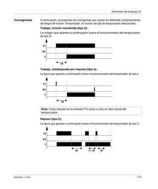 Elementos del lenguaje LD
SR2MAN01 11/2007 113
Cronogramas A continuación, se presentan los cronogramas que ilustran los diferentes comportamientos
del bloque de función Temporizador, en función del tipo de temporizador seleccionado.
Trabajo, función mantenida (tipo A):
La imagen que aparece a continuación ilustra el funcionamiento del temporizador
de tipo A:
Trabajo, salida/parada por impulso (tipo a):
La figura que aparece a continuación ilustra el funcionamiento del temporizador de tipo a:
Reposo (tipo C):
La figura que aparece a continuación ilustra el funcionamiento del temporizador de tipo C:
Nota: Cada impulso en la entrada TTx pone a cero el valor actual del
temporizador.
tA
RT
TT
T
tA
RT
TT
T
tA
RT
TT
T
tAt < tA
 