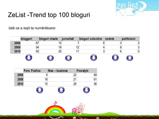 ZeList -Trend top 100 bloguri
Iată ce a ieşit la numărătoare:

          bloggeri        bloguri nisate        jurnalisti      bloguri colective vedete       politicieni
   2008              67                    15                 7                  6         3                 2
   2009              54                    19                12                  4         8                 3
   2010              50                    25                11                  3         6                 5




            Pers. Publice          Nise – business            Freestyle
     2008                      9                         22               69
     2009                     18                         21               61
     2010                     15                         29               56
 