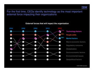 For the first time, CEOs identify technology as the most important
external force impacting their organizations


                   External forces that will impact the organization

  2004      2006            2008         2010          2012
                                                           71%
                                                                 Technology factors
                                                           69%
                                                                 People skills
                                                           68%
                                                                 Market factors

                                                                 Macro-economic factors

                                                                 Regulatory concerns

                                                                 Globalization

                                                                 Socio-economic factors

                                                                 Environmental issues

                                                                 Geopolitical factors


                                                                                 © 2012 IBM Corporation
 