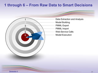 1 Data Extraction and Analysis Model Building PMML Export PMML Import Web-Service Calls Model Execution 2 3 4 5 6 1 through 6 – From Raw Data to Smart Decisions 