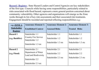 Record / Register : State Hazard Leaders and Control Agencies are key stakeholders
of the first type. Councils while having some responsibilities, particularly related to
risks associated with flood hazard, represent a more general position concerned about
community vulnerability. Other agencies and organisations will emerge as the Zone
works through its list of key risk assessments and their associated risk treatments.
Engagement should be recorded and reported reflecting responsibilities e.g.:

 e.g. ZONE A      Assurance Element 1: Assurance Element 2: Assurance Element 3:
 Stakeholder      Established Context     Assessed Risks        Treated Risks
   Register
Hazard 1          Stakeholder 1.1         Stakeholder 1.1       Stakeholder 1.1
                  Country Fire Service
(e.g. Bushfire)                           Stakeholder 1.2       Stakeholder 1.2
                  Stakeholder 1.2
                                          Stakeholder 1.3 etc   Stakeholder 1.3 etc
                  Stakeholder 1.3 etc

Hazard 2          Stakeholder 2.1         Stakeholder 2.1       Stakeholder 2.1
                  Department of Water
(e.g. Flood)                              Stakeholder 2.2       Stakeholder 2.2
                  Land and Biodiversity
                                          Stakeholder 2.3 etc   Stakeholder 2.3 etc
                  Stakeholder 2.2
                  Stakeholder 2.3 etc
 