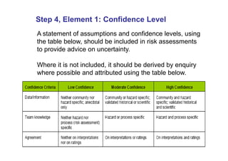 Step 4, Element 1: Confidence Level
A statement of assumptions and confidence levels, using
the table below, should be included in risk assessments
to provide advice on uncertainty.

Where it is not included, it should be derived by enquiry
where possible and attributed using the table below.
 