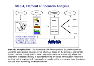 Step 4, Element 4: Scenario Analysis




Scenario Analysis Rider: The exploration of PPRR capability should be based on
scenarios using agreed planning levels which are based on the advice of appropriate
Hazard Leaders, but adjusted to reflect regional experience – especially where that
experience indicates a history of significant effects on critical infrastructure / essential
services, or the environment, or property, or people, or the economy at lower thresholds
than that level advised by the Hazard Leader.
 