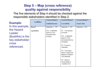 Step 5 – Map (cross reference)
             quality against responsibility
   The five elements of Step 4 should be checked against the
   responsible stakeholders identified in Step 2.

Example:
In this example,
the Hazard
Leader
(Bushfire) is the
key stakeholder
cross
referenced.
 