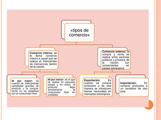 «tipos de
comercio»
Comercio interno: se
le llama comercio
interno a aquel que se
realiza el intercambio
de mercancías dentro
de la nación.
Al por mayor: es
cuando se intercambias
cantidades grandes de
producto y la compra-
venta no se establece
con el consumidor final
Al por menor: es el que
se realiza en pequeña
escala y en estos, el
producto llega
directamente al
consumidor final en
unidades
Comercio externo: la
compra y venta se
realiza entre sectores
públicos y privados de
la nación, con
comerciantes en
países extranjeros
Exportación: Es
cuando se compra
productos o de otra
manera se introducen
bienes nacionales en
mercados extranjeros.
Importación: Es
comprar productos a
un vendedor de otro
país.
 