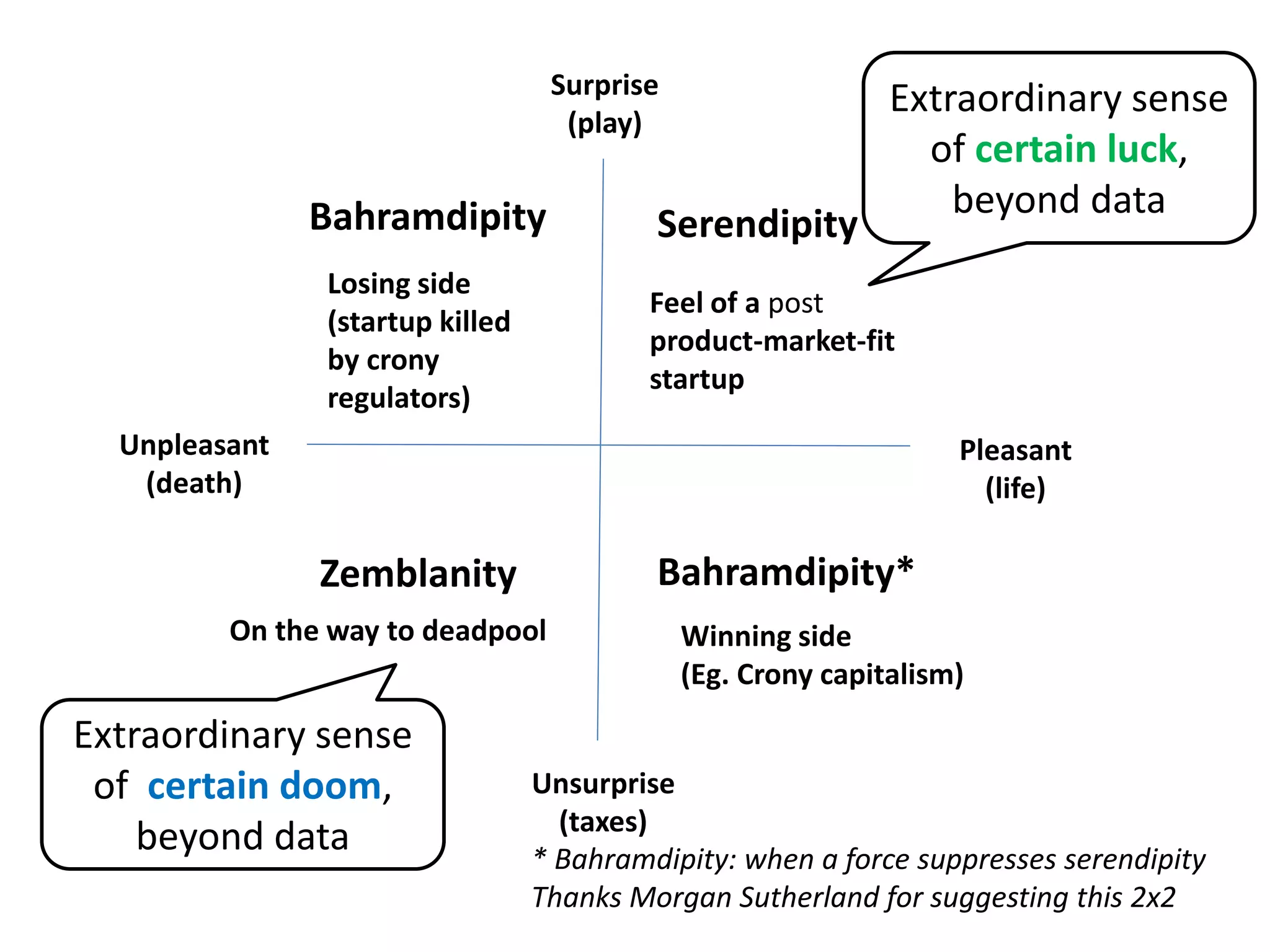 Surprise
(play)
Unsurprise
(taxes)
Pleasant
(life)
Unpleasant
(death)
Serendipity
Zemblanity Bahramdipity*
Bahramdipity
Extraordinary sense
of certain doom,
beyond data
Extraordinary sense
of certain luck,
beyond data
* Bahramdipity: when a force suppresses serendipity
Thanks Morgan Sutherland for suggesting this 2x2
Winning side
(Eg. Crony capitalism)
Losing side
(startup killed
by crony
regulators)
Feel of a post
product-market-fit
startup
On the way to deadpool
 