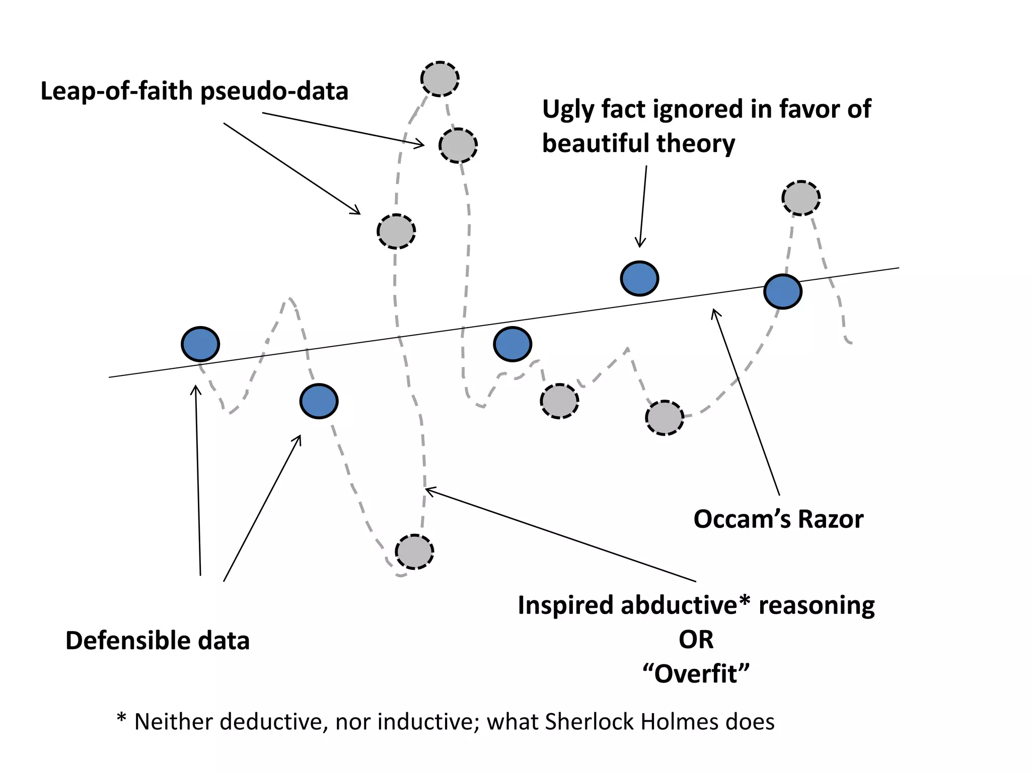 Defensible data
Leap-of-faith pseudo-data
Occam’s Razor
Inspired abductive* reasoning
OR
“Overfit”
Ugly fact ignored in favor of
beautiful theory
* Neither deductive, nor inductive; what Sherlock Holmes does
 