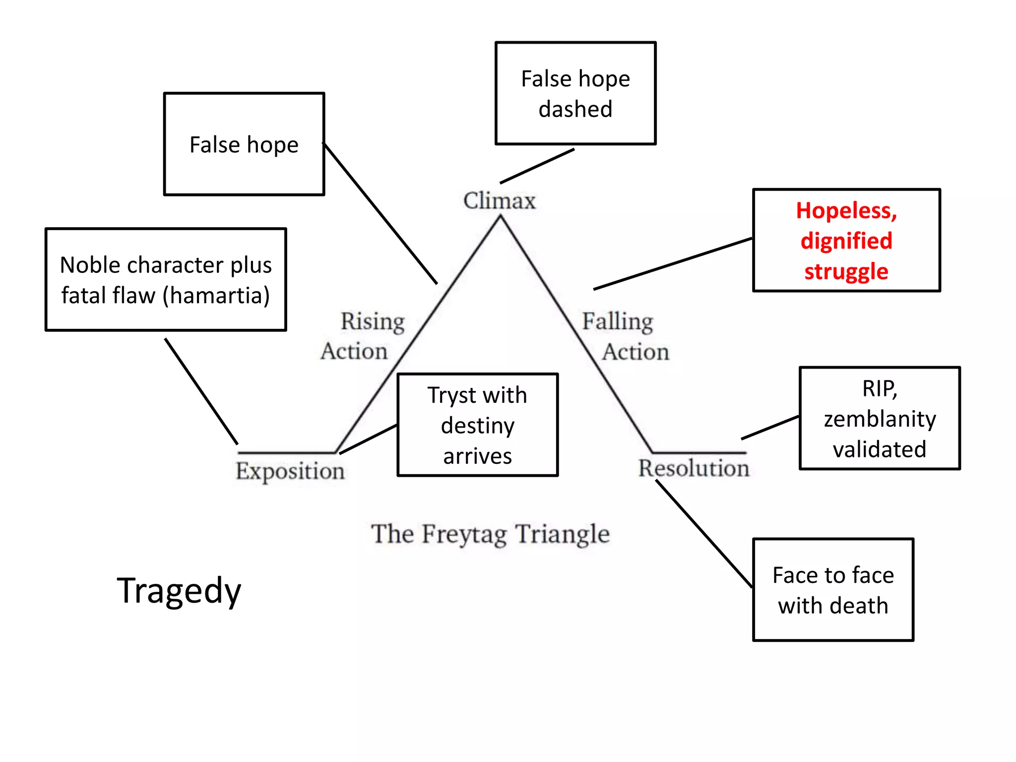 Noble character plus
fatal flaw (hamartia)
Tryst with
destiny
arrives
False hope
False hope
dashed
Face to face
with death
RIP,
zemblanity
validated
Tragedy
Hopeless,
dignified
struggle
 