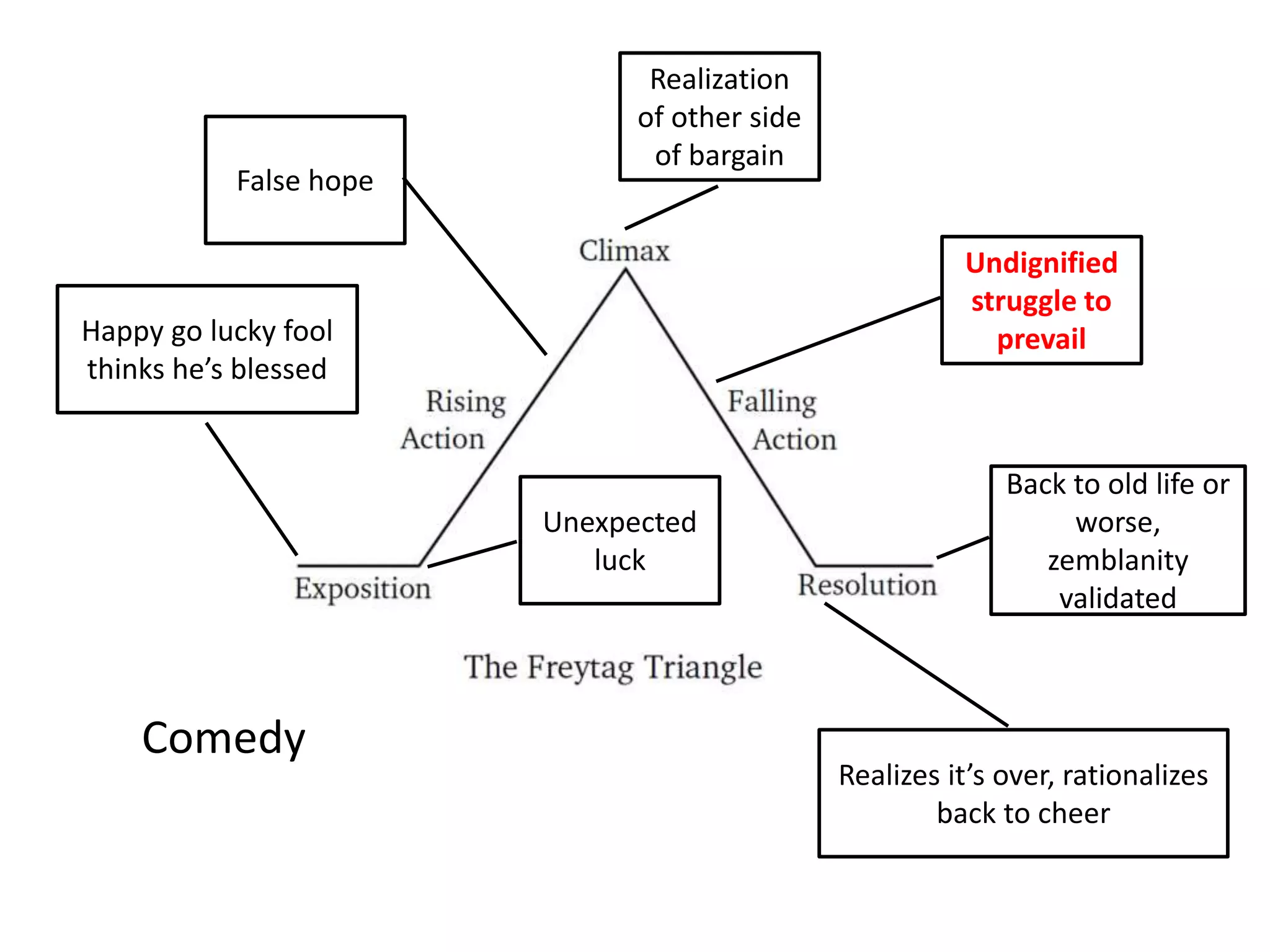 Happy go lucky fool
thinks he’s blessed
Unexpected
luck
False hope
Realization
of other side
of bargain
Undignified
struggle to
prevail
Realizes it’s over, rationalizes
back to cheer
Back to old life or
worse,
zemblanity
validated
Comedy
 