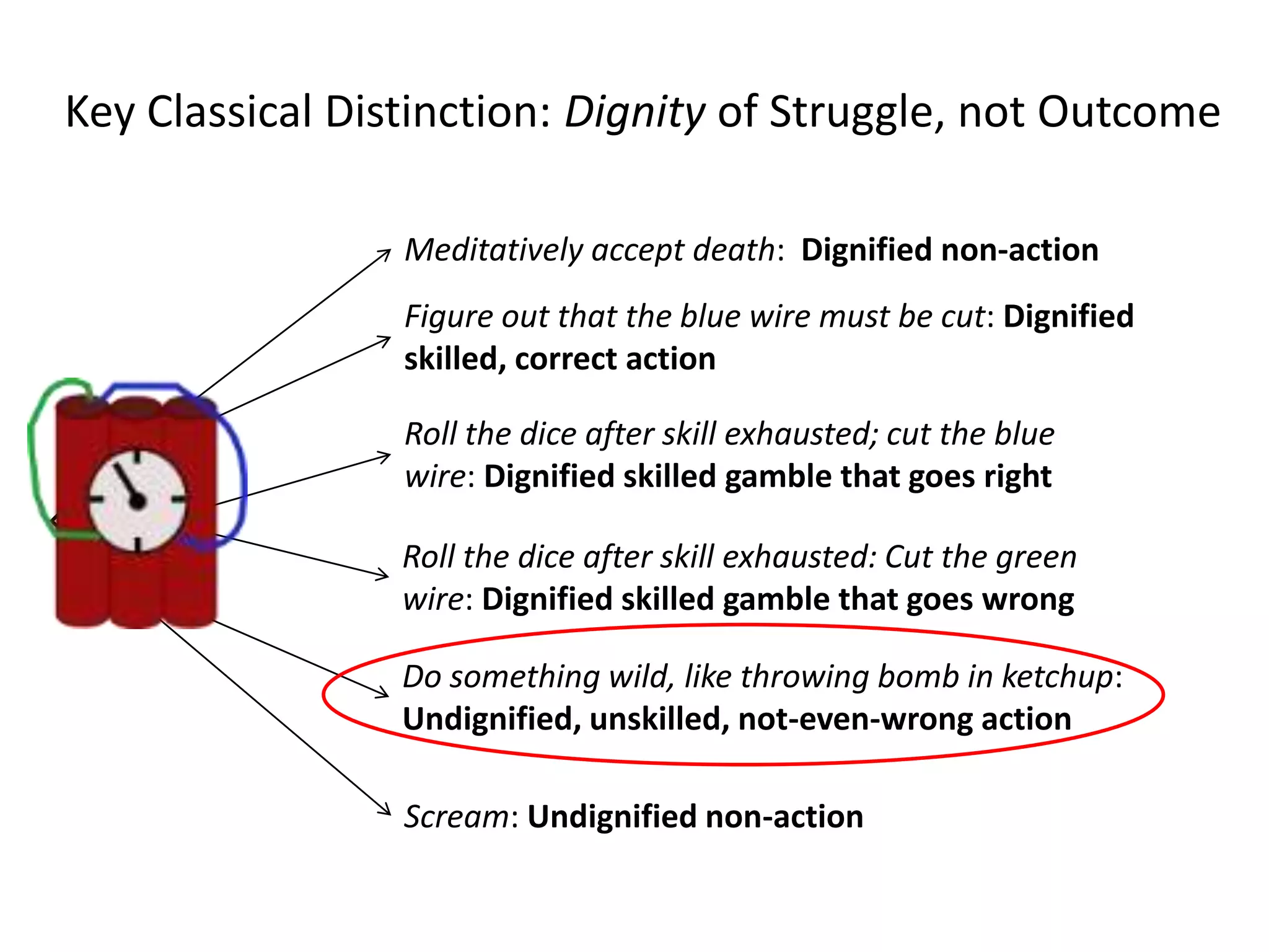 Key Classical Distinction: Dignity of Struggle, not Outcome
Roll the dice after skill exhausted: Cut the green
wire: Dignified skilled gamble that goes wrong
Do something wild, like throwing bomb in ketchup:
Undignified, unskilled, not-even-wrong action
Roll the dice after skill exhausted; cut the blue
wire: Dignified skilled gamble that goes right
Meditatively accept death: Dignified non-action
Scream: Undignified non-action
Figure out that the blue wire must be cut: Dignified
skilled, correct action
 