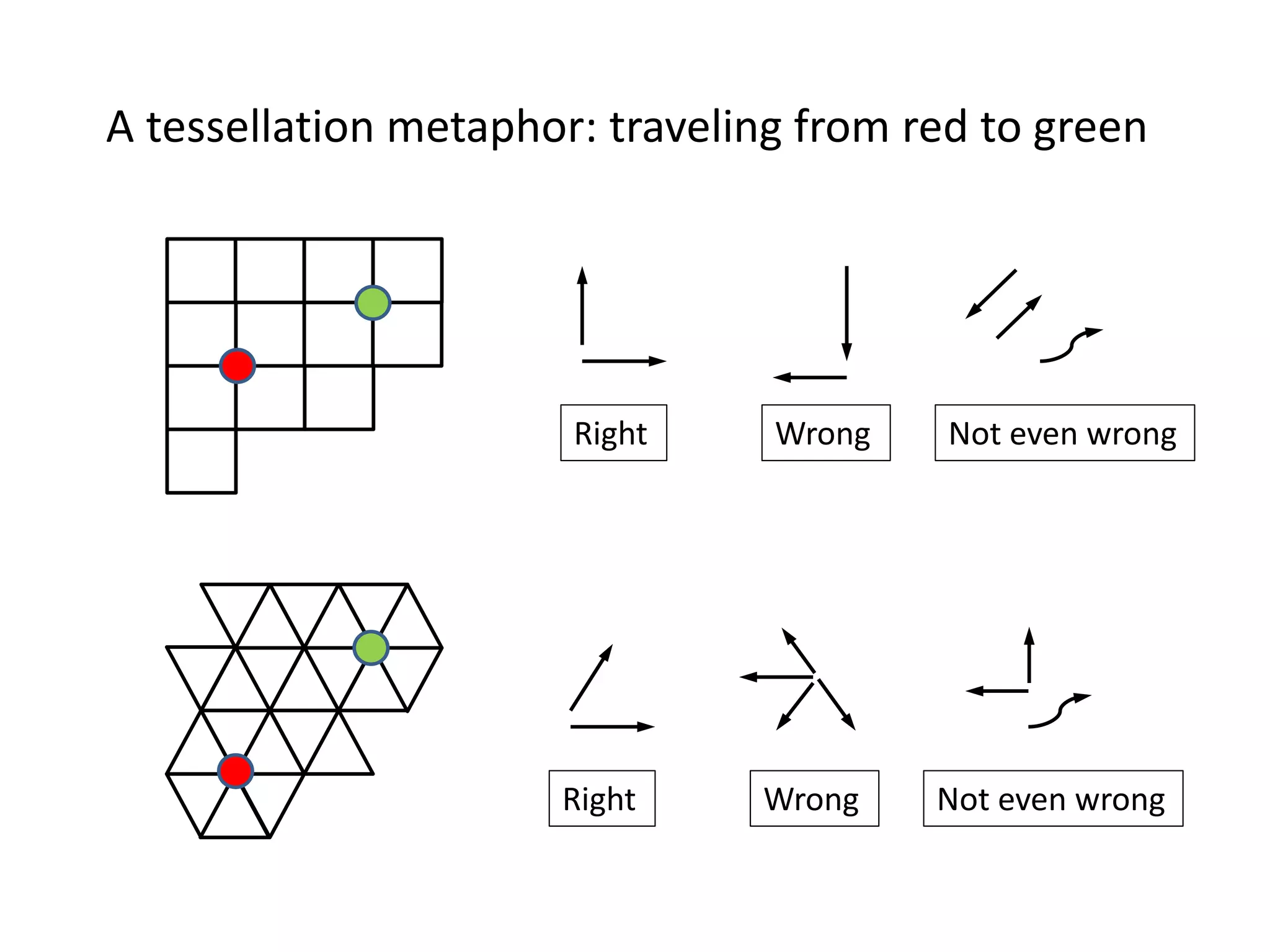 Right Wrong Not even wrong
Right Wrong Not even wrong
A tessellation metaphor: traveling from red to green
 