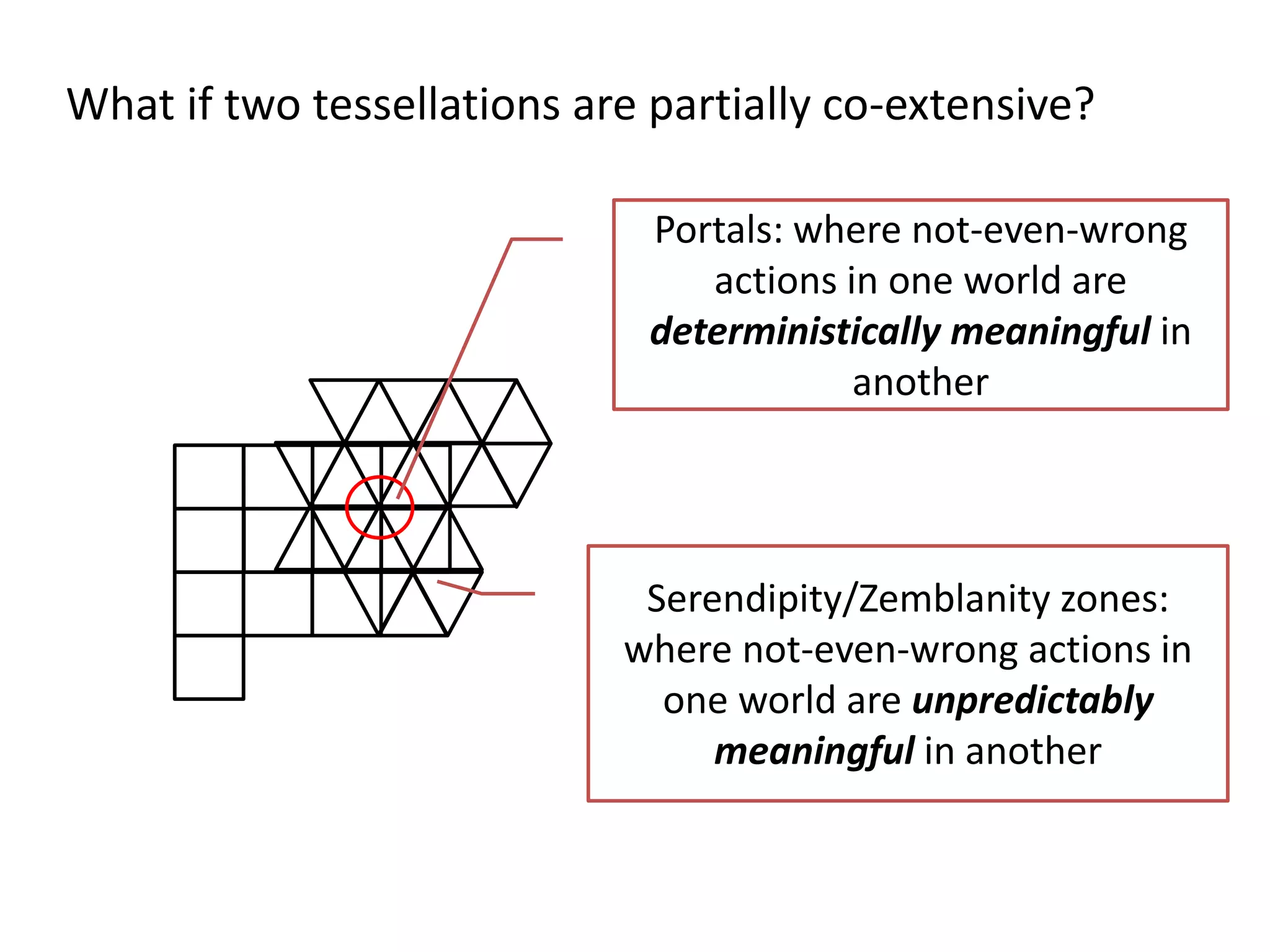 Portals: where not-even-wrong
actions in one world are
deterministically meaningful in
another
Serendipity/Zemblanity zones:
where not-even-wrong actions in
one world are unpredictably
meaningful in another
What if two tessellations are partially co-extensive?
 