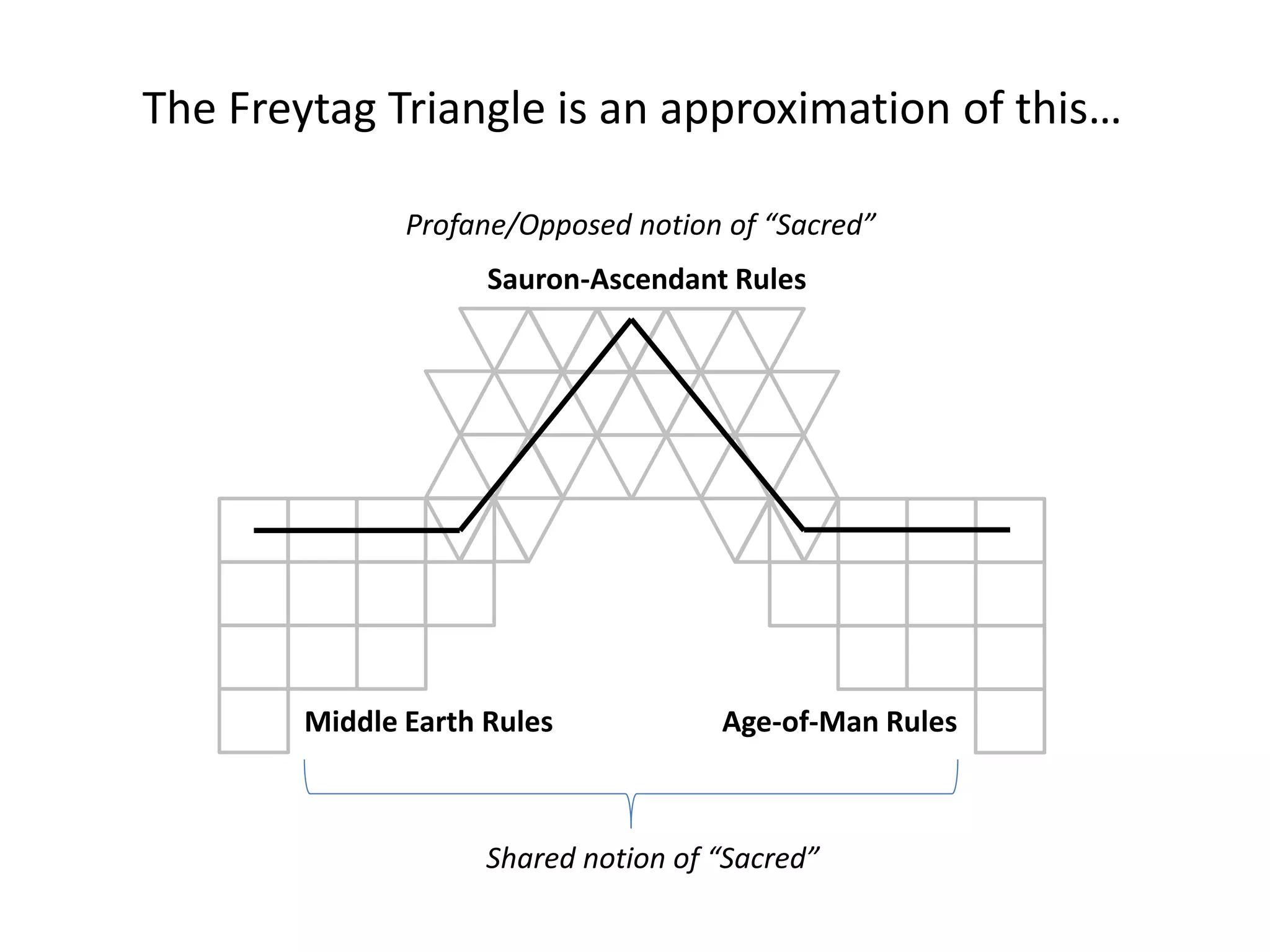 The Freytag Triangle is an approximation of this…
Middle Earth Rules
Sauron-Ascendant Rules
Age-of-Man Rules
Shared notion of “Sacred”
Profane/Opposed notion of “Sacred”
 