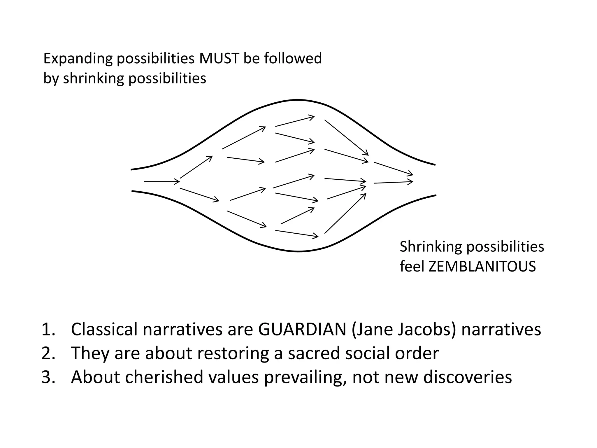 1. Classical narratives are GUARDIAN (Jane Jacobs) narratives
2. They are about restoring a sacred social order
3. About cherished values prevailing, not new discoveries
Expanding possibilities MUST be followed
by shrinking possibilities
Shrinking possibilities
feel ZEMBLANITOUS
 