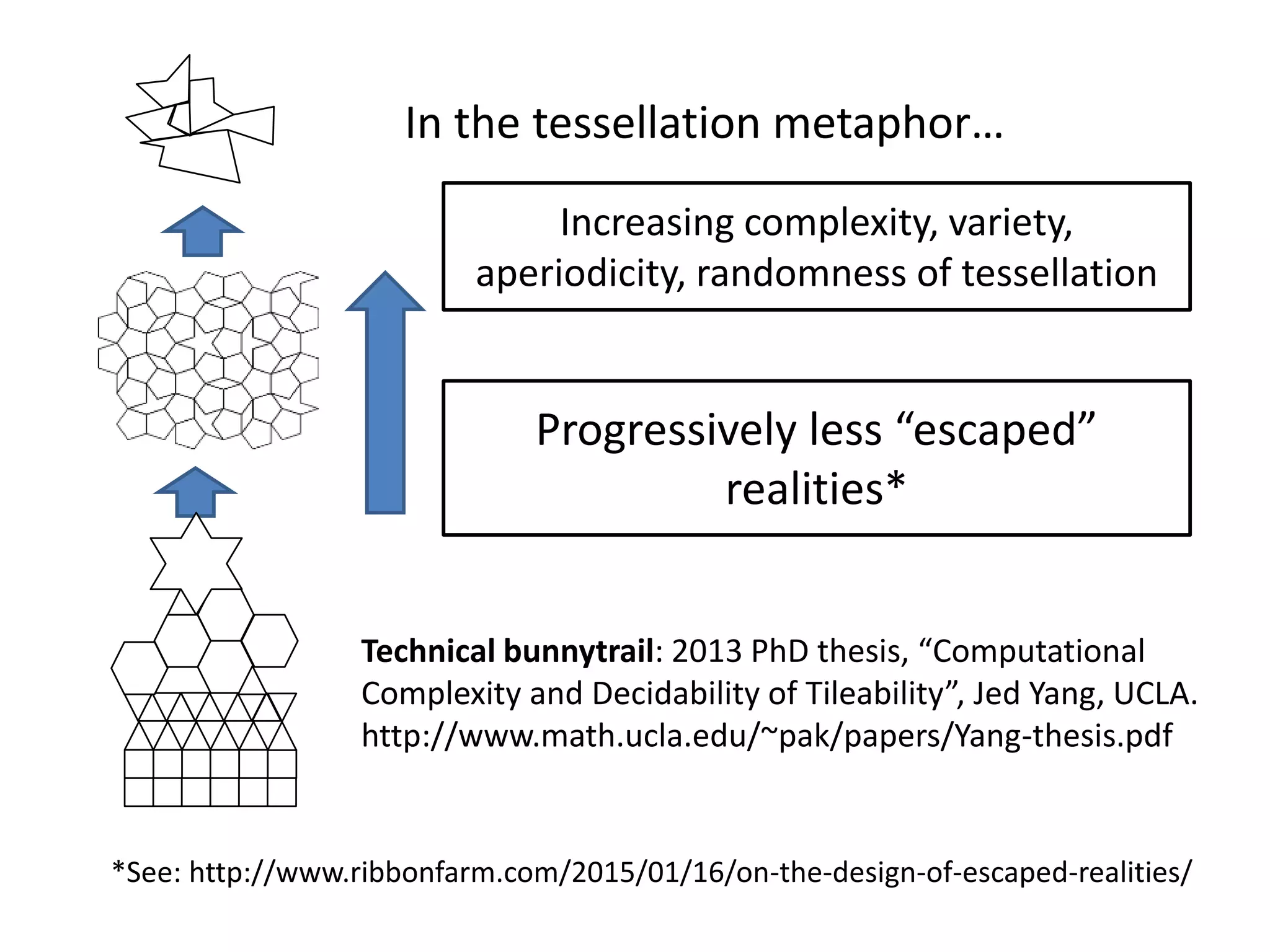 In the tessellation metaphor…
Increasing complexity, variety,
aperiodicity, randomness of tessellation
Progressively less “escaped”
realities*
*See: http://www.ribbonfarm.com/2015/01/16/on-the-design-of-escaped-realities/
Technical bunnytrail: 2013 PhD thesis, “Computational
Complexity and Decidability of Tileability”, Jed Yang, UCLA.
http://www.math.ucla.edu/~pak/papers/Yang-thesis.pdf
 