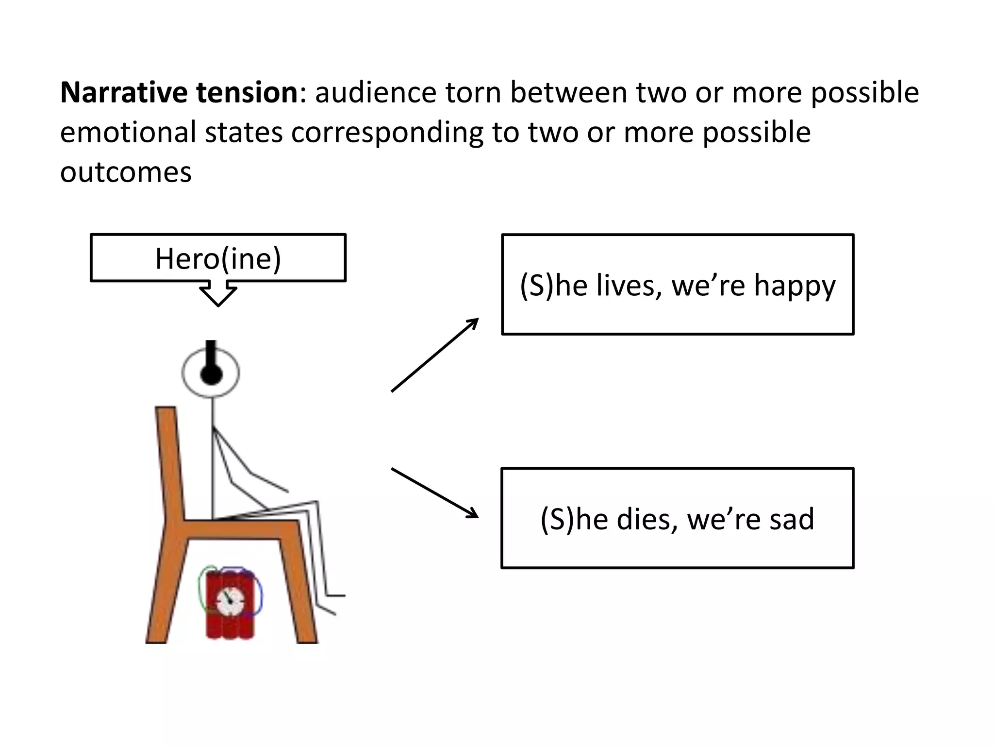 Narrative tension: audience torn between two or more possible
emotional states corresponding to two or more possible
outcomes
(S)he lives, we’re happy
(S)he dies, we’re sad
Hero(ine)
 
