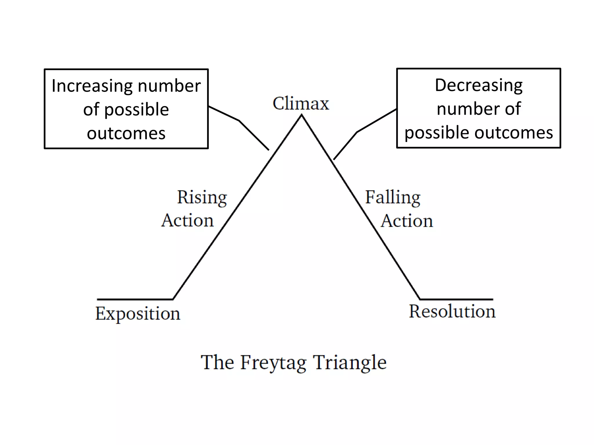 Increasing number
of possible
outcomes
Decreasing
number of
possible outcomes
 
