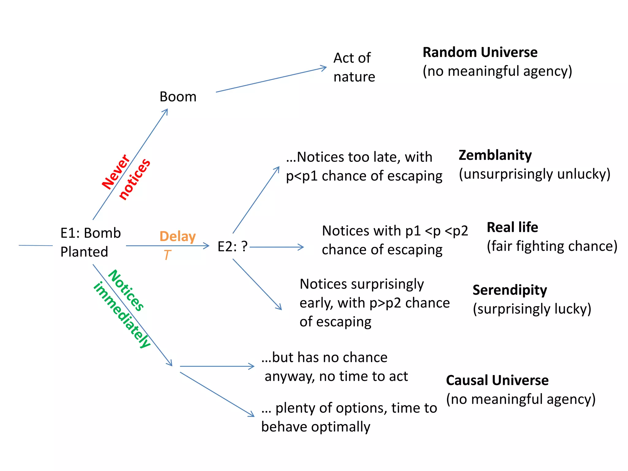 Notices with p1 <p <p2
chance of escaping
Delay
T
Boom
…but has no chance
anyway, no time to act
Notices surprisingly
early, with p>p2 chance
of escaping
… plenty of options, time to
behave optimally
…Notices too late, with
p<p1 chance of escaping
Act of
nature
E1: Bomb
Planted E2: ?
Random Universe
(no meaningful agency)
Causal Universe
(no meaningful agency)
Real life
(fair fighting chance)
Serendipity
(surprisingly lucky)
Zemblanity
(unsurprisingly unlucky)
 