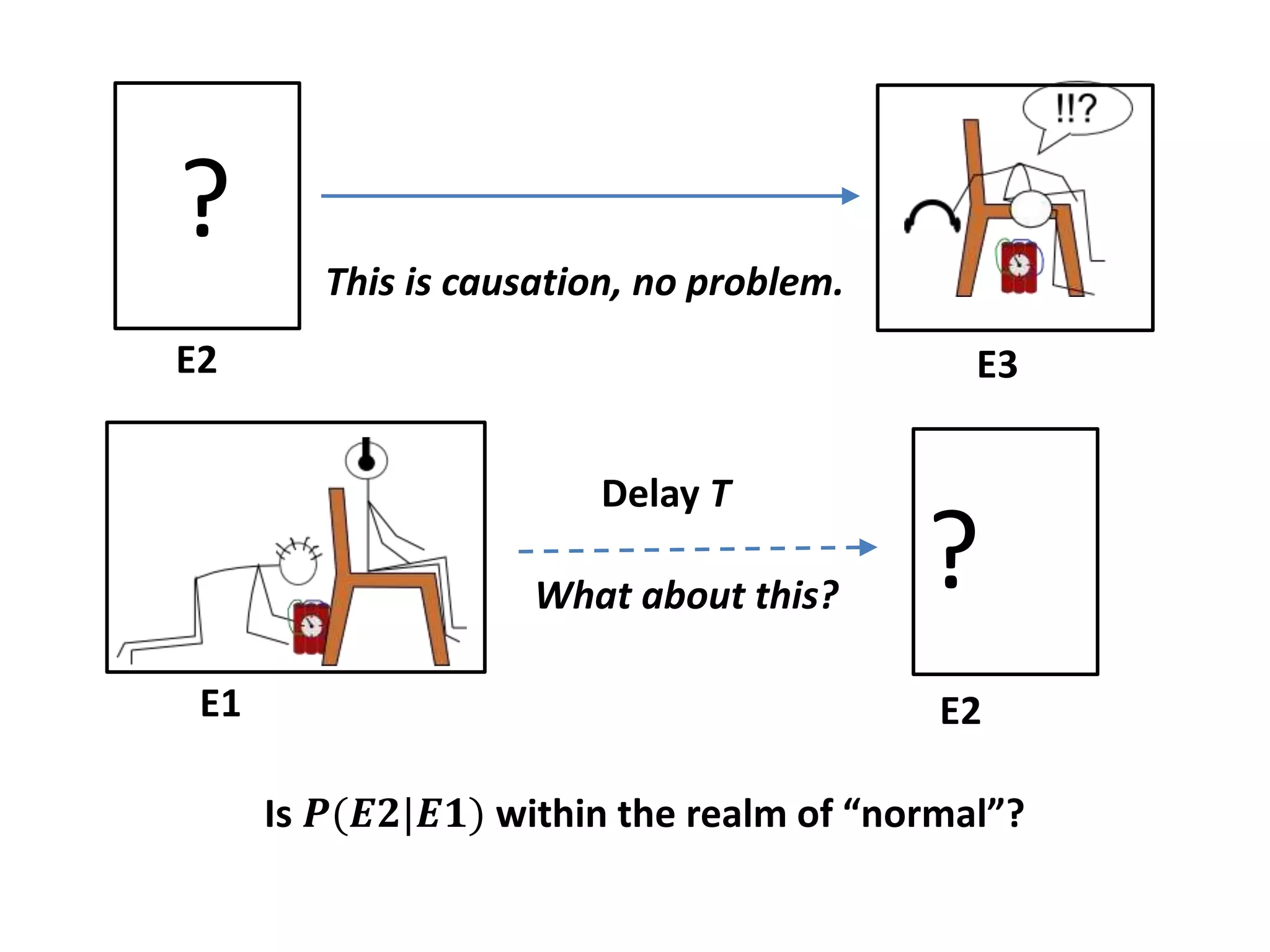 Delay T
E1 E2
This is causation, no problem.
What about this?
Is 𝑷(𝑬𝟐|𝑬𝟏) within the realm of “normal”?
E2
?
E3
?
 