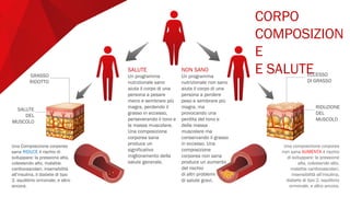 CORPO
COMPOSIZION
E
E SALUTESALUTE
Un programma
nutrizionale sano
aiuta il corpo di una
persona a pesare
meno e sembrare più
magra, perdendo il
grasso in eccesso,
perseverando il tono e
la massa muscolare.
Una composizione
corporea sana
produce un
significativo
miglioramento della
salute generale.
NON SANO
Un programma
nutrizionale non sano
aiuta il corpo di una
persona a perdere
peso e sembrare più
magra, ma
provocando una
perdita del tono e
della massa
muscolare ma
conservando il grasso
in eccesso. Una
composizione
corporea non sana
produce un aumento
del rischio
di altri problemi
di salute gravi.
SALUTE
DEL
MUSCOLO
GRASSO
RIDOTTO
ECCESSO
DI GRASSO
RIDUZIONE
DEL
MUSCOLO
Una Composizione corporea
sana RIDUCE il rischio di
sviluppare: la pressione alta,
colesterolo alto, malattie
cardiovascolari, insensibilità
all’insulina, il diabete di tipo
2, squilibrio ormonale, e altro
ancora.
Una composizione corporea
non sana AUMENTA il rischio
di sviluppare: la pressione
alta, colesterolo alto,
malattie cardiovascolari,
insensibilità all’insulina,
diabete di tipo 2, squilibrio
ormonale, e altro ancora.
 