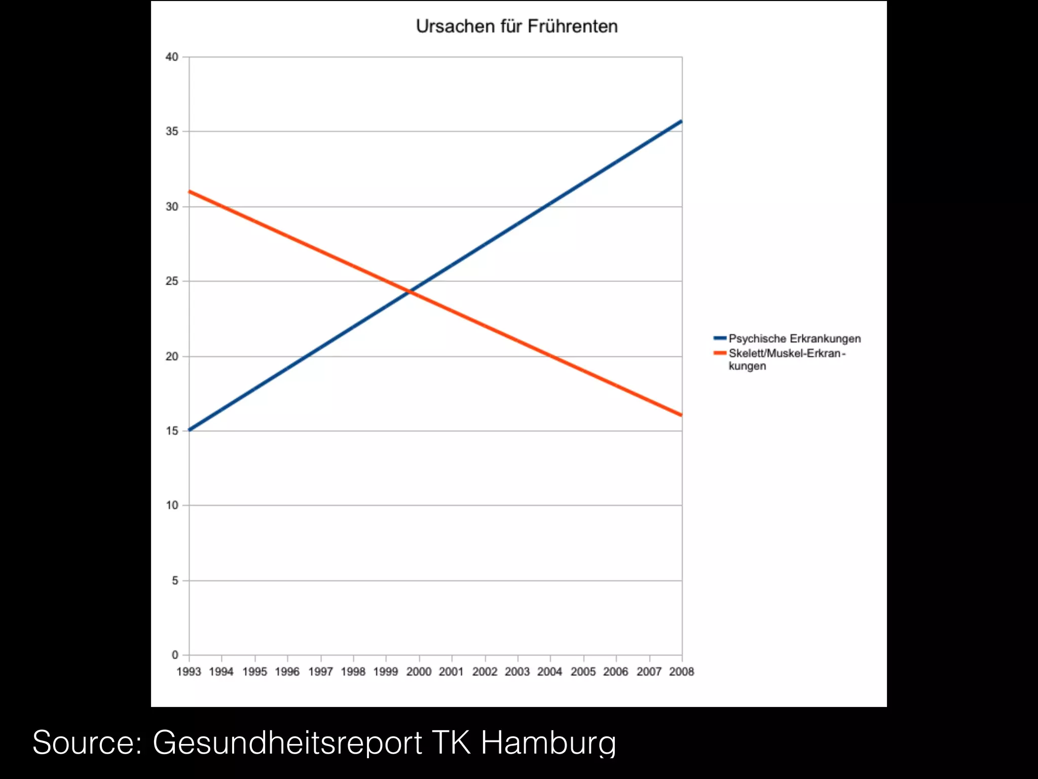 Source: Gesundheitsreport TK Hamburg
 