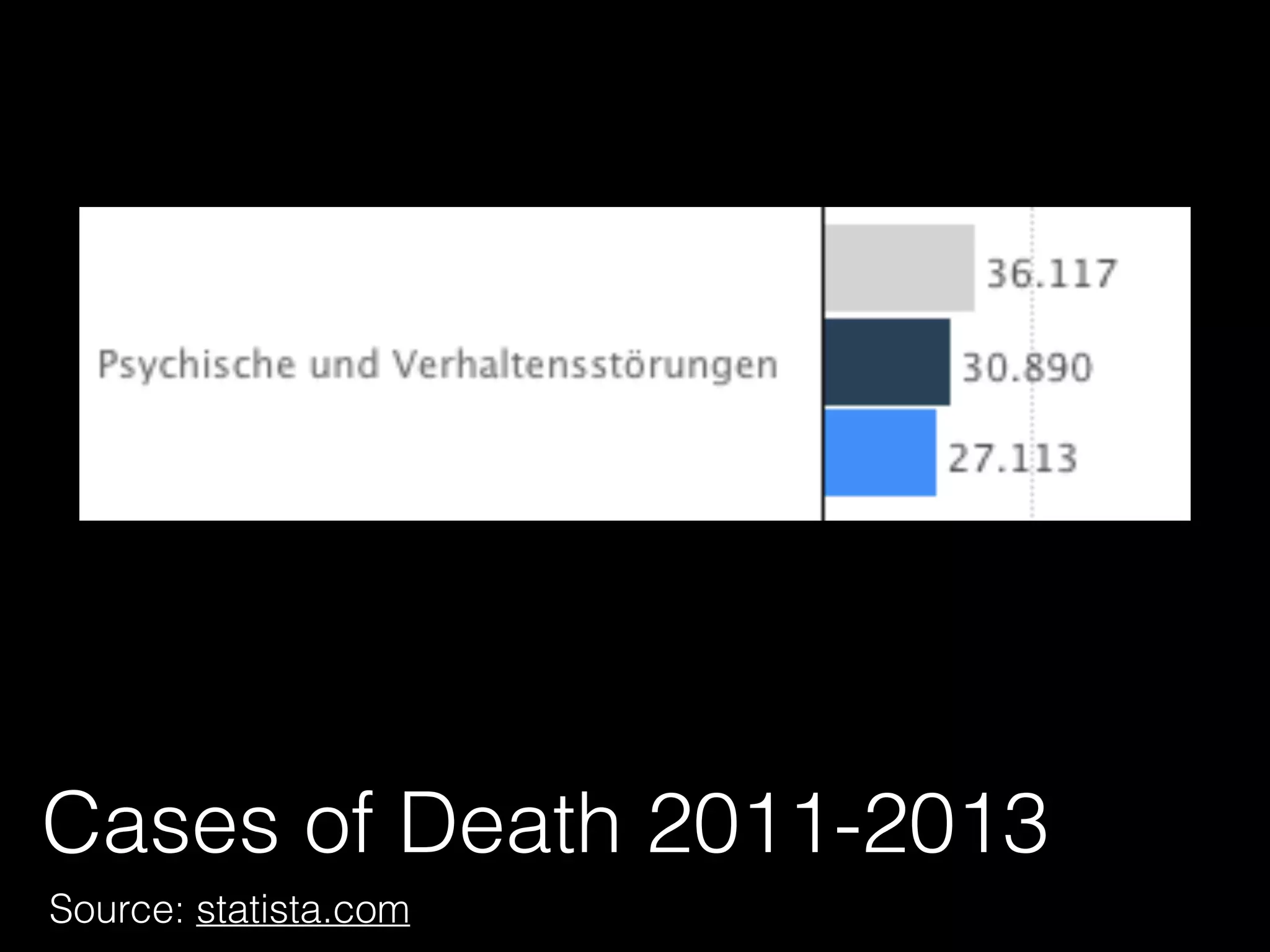 Cases of Death 2011-2013
Source: statista.com
 