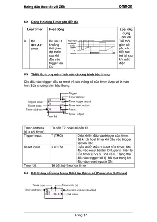 H−íng dÉn thao t¸c víi ZEN
6.2 D¹ng Holding Timer (#0 ®Õn #3)
Lo¹i øng
dông
Lo¹i timer Ho¹t ®éng
chÝ nh
time thêi gian
®Æt tr−íc
sau khi
®Çu vµo
trigger lª
ON
Tr
g
Ô thêi
ian cã
yªu cÇu
tiÕp tôc
trë l¹i sau
khi mÊt
®iÖn
X On
DELAY
r
BËt sau 1
kho¶ng
n
6.3 ThiÕt lËp trong mµn h×nh söa ch−¬ng tr×nh bËc thang
îc vÏ ë mµn
×nh Söa ch−¬ng tr×nh bËc thang.
C¸c ®Çu vµo trigger, ®Çu ra reset vµ c¸c th«ng sè cña timer ®−
h
imer address
Þ a chØ timer)
T0 ®Õn T7 hoÆc #0 ®Õn #3T
(®
Trigger input T (TRG) §iÒu khiÓn ®Çu vµo trigger cña timer.
SÏ kÝ ch ho¹t timer khi ®Çu vµo trigger
bËt lªn ON
§iÒu khiÓn ®Çu ra reset cña timer. Khi
®Çu vµo rese
cña timer (PV) bÞ xo¸ vÒ 0. Tr¹ng th¸i
®Çu vµo trigger sÏ bÞ bá qua trong khi
®Çu vµo reset input ë ON
i timer
6.4 §Æt trong trang thiÕt lËp th«n
Reset input R (RES)
t bËt lªn ON, gi¸ trÞ hiÖn t¹i
Timer bit SÏ bËt tuú theo lo¹
th«ng sè g sè (Parameter Settings)
Trang 17
 