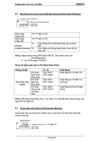 H−íng dÉn thao t¸c víi ZEN
9.2 §Æt th«ng sè trong trang thiÕt lËp th«ng sè (Parameter Settings)
Start Date
(ngµy bËt)
Tõ 1/1 ®Õn 31/12
Stop Date
(ngµy t¾t)
Tõ 1/1 ®Õn 31/12
A C¸c th«ng sè cã thÓ ®−îc theo dâi vµ thay
®æiMonitor
enabled/disabled D C¸c th«ng sè kh«ng ®−îc phÐ p theo dâi vµ
thay ®æi
Chó ý: Ngµy th¸ng trong ZEN ®−îc hiÓn thÞ theo thø tù nh− sau:
n¨m/th¸ng/ngµy
VÝ dô: 4/5 lµ ngµy 5 th¸ng 4
Quan hÖ gi÷a ngµy bËt vµ t¾t (Start-Stop Date)
Th«ng sè ®Æt VÝ dô Ho¹t ®éng
Khi Start
date tr−íc
Stop date
ON: 04/01
OFF: 09/01
Ho¹t ®éng tõ 1/4 ®Õn 1/9
Khi Start
date sau
Stop date
ON: 04/01
OFF: 02/01
Ho¹t ®éng tõ 1/4 ®Õn 1/2
n¨m sauStart-Stop Day
(ngµy)
Khi Start
date trïng
víi Stop
date
ON: 02/01
OFF: 02/01
Ho¹t ®éng kh«ng kÓ ngµy
th¸ng
Chó ý: §Ó dõng ho¹t ®éng vµo vÝ dô ngµy 1/4, h·y ®Æt stop date lµ ngµy sau
ngµy ®ã tøc ngµy 2/4
9.3 Trang theo dâi th«ng sè (Parameter Monitor)
Tr¹ng th¸i cña c¸c th«ng sè vµ ®Çu vµo ra cña timer cã thÓ ®−îc theo dâi
trong trang nµy.
Ngµy hiÖn t¹i
Trang 23
 