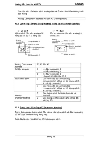 H−íng dÉn thao t¸c víi ZEN
C¸c ®Çu vµo cña bé so s¸nh analog ®ù¬c vÏ ë mµn h×nh Söa ch−¬ng tr×nh
bËc thang.
Analog Comparator address: A0 ®Õn A3 (4 comparator)
10.2 §Æt th«ng sè trong trang thiÕt lËp th«ng sè (Parameter Settings)
VÝ dô 1 VÝ dô 2
Khi so s¸nh ®Çu vµo analog víi 1
h»ng sè (vÝ dô I4 ≥ h»ng sè)
Khi so s¸nh c¸c ®Çu vµo analog ( vÝ
dô I5 ≥ I4)
D÷ liÖu so s¸nh 1
D÷ liÖu so s¸nh 1
To¸n tö so s¸nh
To¸n tö so s¸nh
D÷ liÖu so s¸nh 2D÷ liÖu so s¸nh 2
Analog Comparator
address
Tõ A0 ®Õn A3
1 I4: ®Çu vµo analog 1
I5: ®Çu vµo analog 2
D÷ liÖu so s¸nh
2 I5: ®Çu vµo analog 2
H»ng sè: tõ 00.0 ®Õn 10.5
≥ §Çu ra cña bé so s¸nh (analog
comparator bit) sÏ bËt khi d÷ liÖu so s¸nh
1 ≥ d÷ liÖu so s¸nh 2
To¸n tö so s¸nh
≤ §Çu ra cña bé so s¸nh (analog
comparator bit) sÏ bËt khi d÷ liÖu so s¸nh
1 ≤ d÷ liÖu so s¸nh 2
A C¸c th«ng sè cã thÓ ®−îc theo dâi vµ
thay ®æiMonitor
enabled/disabled D C¸c th«ng sè kh«ng ®−îc phÐ p theo dâi
vµ thay ®æi
10.3 Trang theo dâi th«ng sè (Parameter Monitor)
Tr¹ng th¸i cña c¸c th«ng sè vµ ®Çu vµo ra cña bé so s¸nh vµ ®Çu vµo analog
cã thÓ ®−îc theo dâi trong trang nµy.
D−íi ®©y lµ mµn h×nh khi theo dâi hai d¹ng so s¸nh.
Trang 25
 