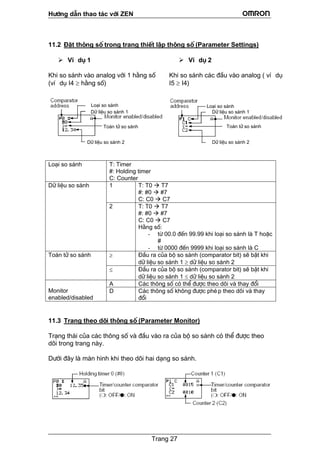 H−íng dÉn thao t¸c víi ZEN
11.2 §Æt th«ng sè trong trang thiÕt lËp th«ng sè (Parameter Settings)
VÝ dô 1 VÝ dô 2
Khi so s¸nh vµo analog víi 1 h»ng sè
(vÝ dô I4 ≥ h»ng sè)
Khi so s¸nh c¸c ®Çu vµo analog ( vÝ dô
I5 ≥ I4)
Lo¹i so s¸nh
To¸n tö so s¸nh
D÷ liÖu so s¸nh 2
D÷ liÖu so s¸nh 1
Lo¹i so s¸nh
To¸n tö so s¸nh
D÷ liÖu so s¸nh 2
D÷ liÖu so s¸nh 1
Lo¹i so s¸nh T: Timer
#: Holding timer
C: Counter
1 T: T0 T7
#: #0 #7
C: C0 C7
D÷ liÖu so s¸nh
2 T: T0 T7
#: #0 #7
C: C0 C7
H»ng sè:
- tõ 00.0 ®Õn 99.99 khi lo¹i so s¸nh lµ T hoÆc
#
- tõ 0000 ®Õn 9999 khi lo¹i so s¸nh lµ C
≥ §Çu ra cña bé so s¸nh (comparator bit) sÏ bËt khi
d÷ liÖu so s¸nh 1 ≥ d÷ liÖu so s¸nh 2
To¸n tö so s¸nh
≤ §Çu ra cña bé so s¸nh (comparator bit) sÏ bËt khi
d÷ liÖu so s¸nh 1 ≤ d÷ liÖu so s¸nh 2
A C¸c th«ng sè cã thÓ ®−îc theo dâi vµ thay ®æi
Monitor
enabled/disabled
D C¸c th«ng sè kh«ng ®−îc phÐ p theo dâi vµ thay
®æi
11.3 Trang theo dâi th«ng sè (Parameter Monitor)
Tr¹ng th¸i cña c¸c th«ng sè vµ ®Çu vµo ra cña bé so s¸nh cã thÓ ®−îc theo
dâi trong trang nµy.
D−íi ®©y lµ mµn h×nh khi theo dâi hai d¹ng so s¸nh.
Trang 27
 