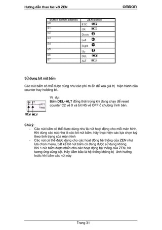 H−íng dÉn thao t¸c víi ZEN
Sö dông bit nót bÊm
C¸c nót bÊm cã thÓ ®−îc dïng nh− c¸c phÝ m Èn ®Ó xo¸ gi¸ trÞ hiÖn hµnh cña
counter hay holding bit.
VÝ dô:
BÊm DEL+ALT ®ång thêi trong khi ®ang ch¹y ®Ó reset
counter C2 vÒ 0 vµ bit H5 vÒ OFF ë ch−¬ng tr×nh bªn.
Chó ý:
- C¸c nót bÊm cã thÓ ®−îc dïng nh− lµ nót ho¹t ®éng cho mçi mµn h×nh.
Khi dïng c¸c nót nh− lµ c¸c bit nót bÊm, h·y thùc hiÖn c¸c lùa chän tuú
theo t×nh tr¹ng cña mµn h×nh
- C¸c nót cã thÓ ®−îc dïng cho c¸c ho¹t ®éng hÖ thèng cña ZEN nh−
lùa chän menu, bÊt kÓ bit nót bÊm cã ®ang ®−îc sö dông kh«ng.
Khi 1 nót bÊm ®−îc nhÊn cho c¸c ho¹t ®éng hÖ thèng cña ZEN, bit
t−¬ng øng còng bËt. H·y ®¶m b¶o lµ hÖ thèng kh«ng bÞ ¶nh h−ëng
tr−íc khi bÊm c¸c nót nµy
Trang 31
 