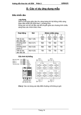 H−íng dÉn thao t¸c víi ZEN PhÇn 2
Trang 14
D. C¸c vÝ dô øng dông mÉu
§iÒu khiÓn ®Ìn
øng dông
ZEN cã thÓ gióp gi¶m tiªu thô n¨ng l−îng khi hÖ thèng chiÕu s¸ng
®−îc ®iÒu khiÓn bëi ZEN theo 1 ch−¬ng tr×nh.
Dïng c¸c nót nèi víi ®Çu vµo ®Ó chuyÓn gi÷a c¸c ch−¬ng tr×nh chiÕu
s¸ng theo c¸c nhãm kh¸c nhau
Nhãm chiÕu s¸ngHo¹t ®éng Nót
1
(Q0)
2
(Q1)
3
(Q3)
4
(Q4)
TÊt c¶ c¸c
®Ìn ®Çu bËt
Nót 1 (I0) BËt BËt BËt BËt
Ch−¬ng tr×nh
nhãm 1
Nót 2 (I1) BËt T¾t BËt T¾t
Ch−¬ng tr×nh
nhãm 2
Nót 3 (I2) BËt BËt T¾t T¾t
TÊt c¶ c¸c
®Ìn ®Òu t¾t
Nót 4 (I3) T¾t T¾t T¾t T¾t
CÊu h×nh hÖ thèng
Chó ý: C¸c nót dïng c¸c tiÕp ®iÓm th−êng më kh«ng tù gi÷.
BËt tÊt c¶ ®Ìn
Nhãm 1
Nhãm 2
T¾t tÊt c¶ ®Ìn
 